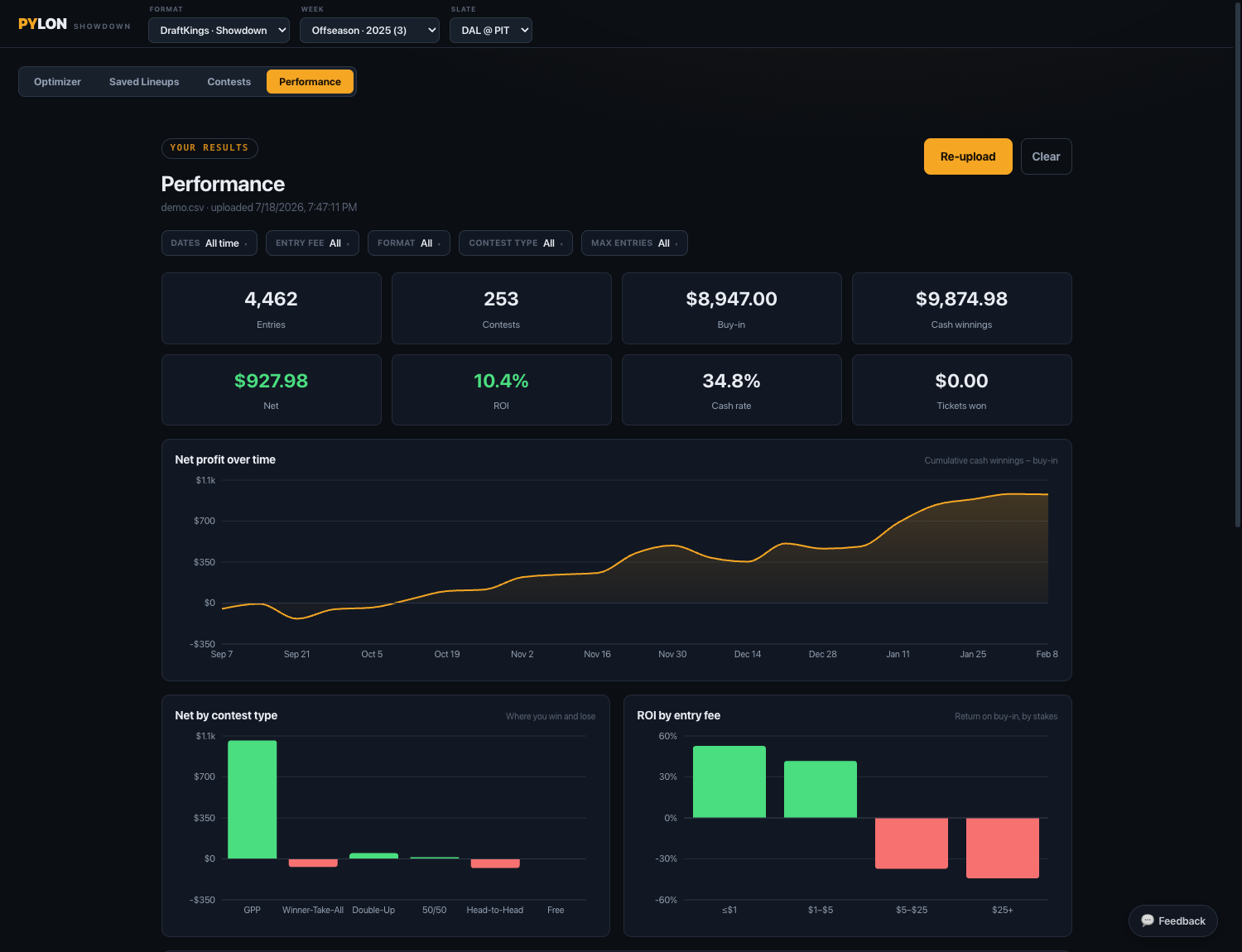 The Pylon Performance dashboard: summary tiles for net and ROI, a net-profit-over-time curve, and bar charts breaking results down by contest type and by entry fee